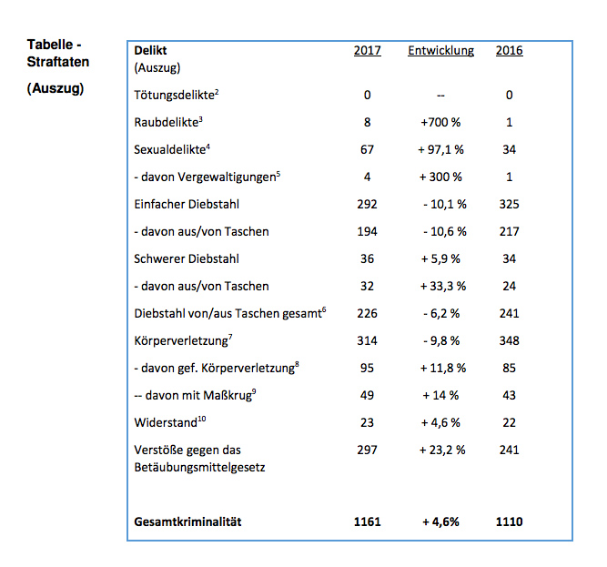 vergewaltigungen oktoberfest statistik 2017
