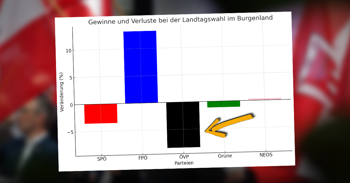 Burgenland-Wahl: ÖVP wahrer Wahlverlierer!