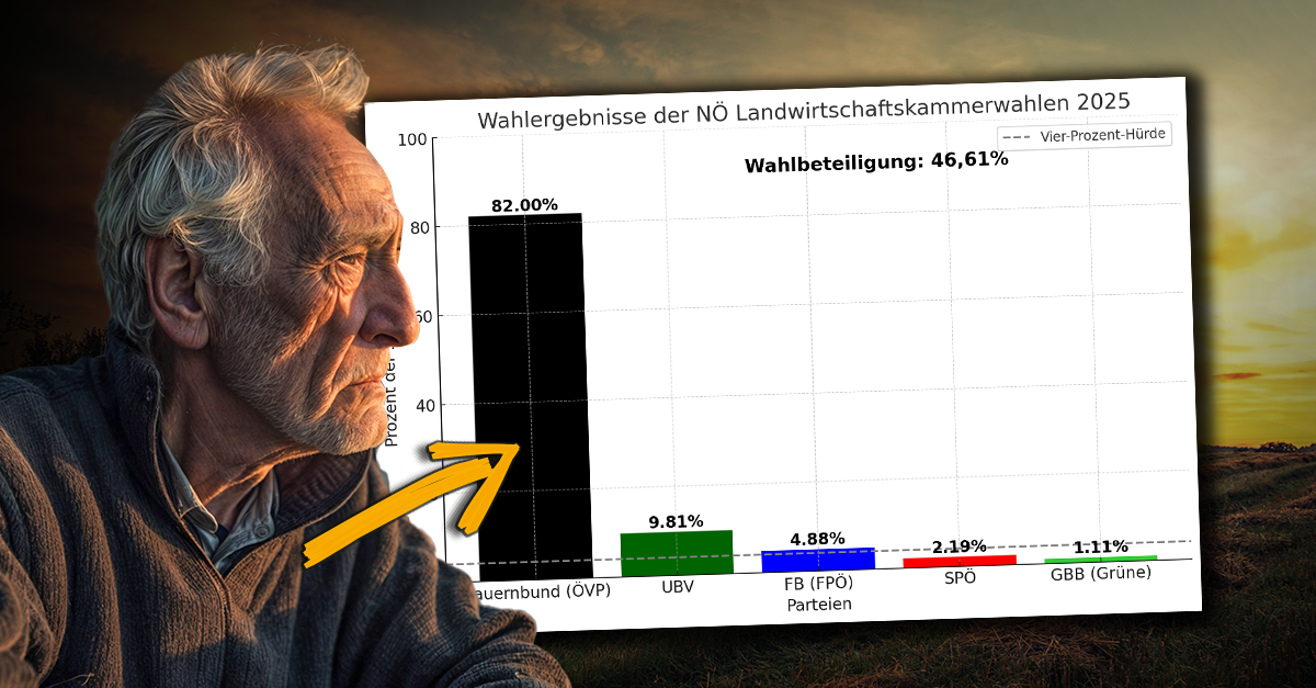 Landwirtschaftskammer-Wahl: Pensionisten retten ÖVP die Macht